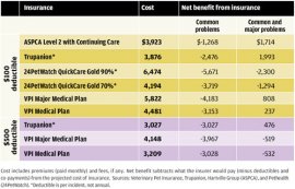 Net benefits of pet insurance from nine policies